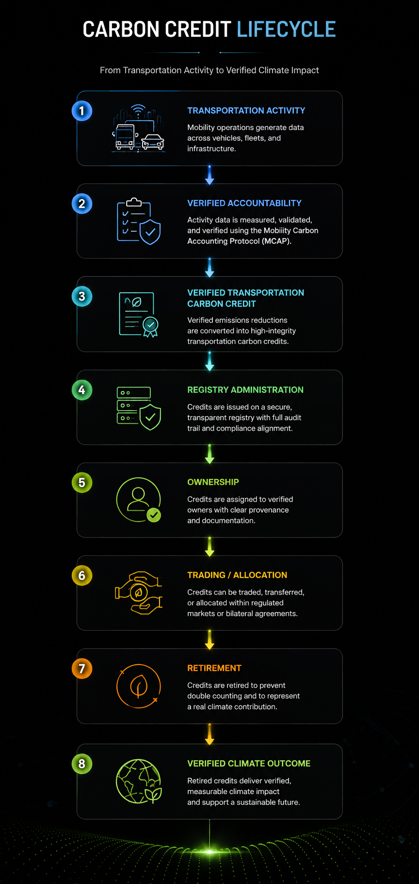 Transportation carbon credit lifecycle illustrating verified accountability, registry administration, ownership, trading, retirement, and verified climate outcomes.
